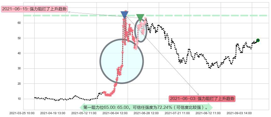 AMC娱乐阻力支撑位图-阿布量化