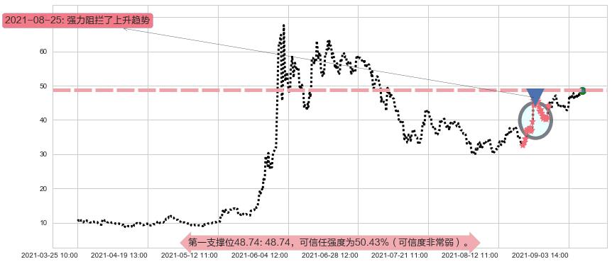 AMC娱乐阻力支撑位图-阿布量化