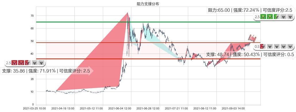 AMC娱乐(usAMC)阻力支撑位图-阿布量化