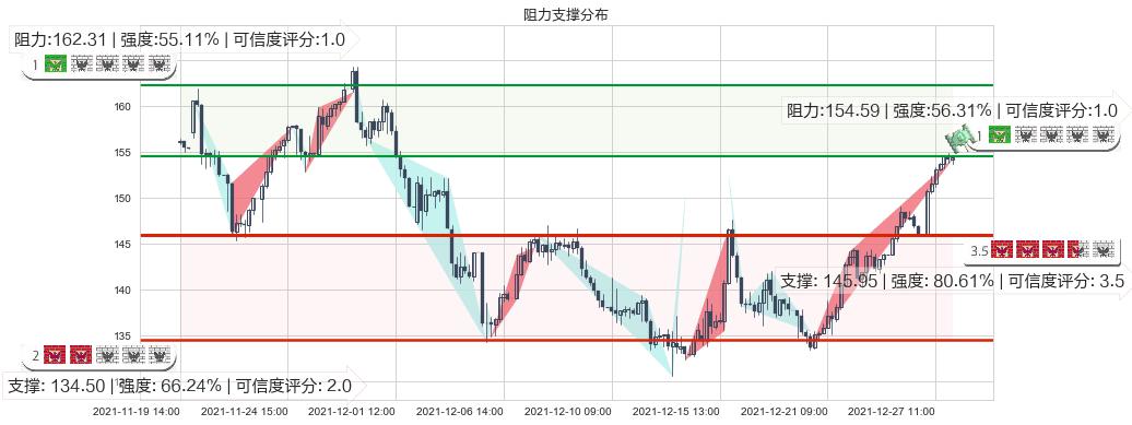 AMD(usAMD)阻力支撑位图-阿布量化