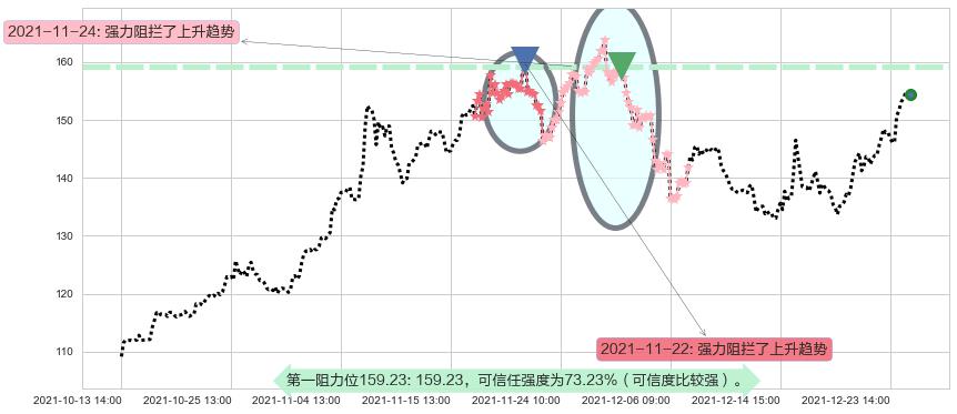 AMD阻力支撑位图-阿布量化