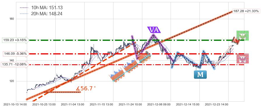 AMD(AMD)中线趋势趋势阶段分析图-阿布量化