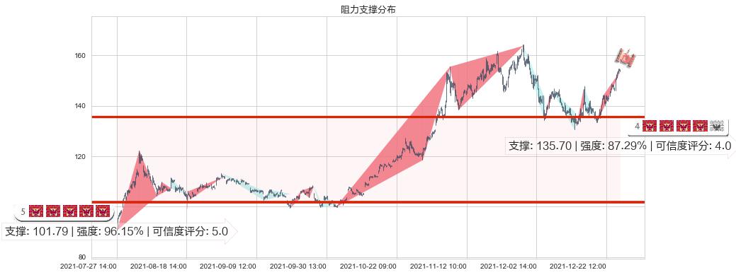 AMD(usAMD)阻力支撑位图-阿布量化