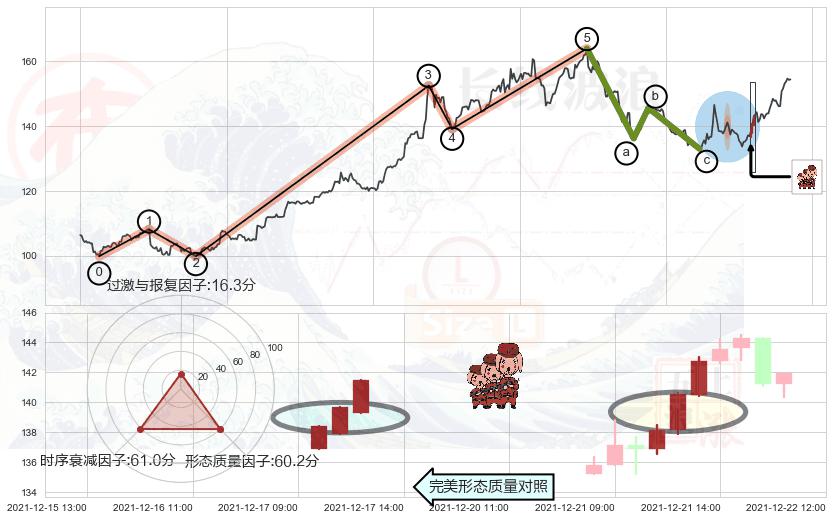 红三兵+上涨Pinbar组合信号+中流砥柱形态+锤头线（锤子线）+看涨(低位)倒锤头线+单针探底（定海神针） ➕ 调整浪ABC