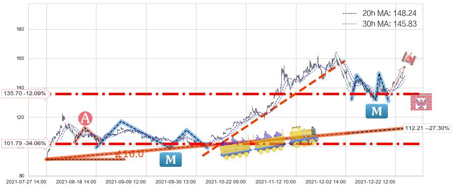 AMD(AMD)长线趋势趋势阶段分析图-阿布量化