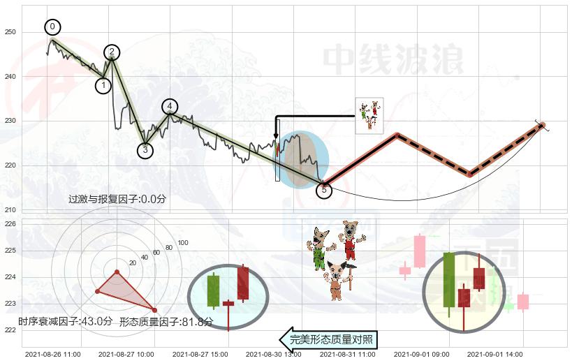 上涨Pinbar组合信号+看涨(低位)倒锤头线+旭日东升+单针探底（定海神针） ➕ 调整浪ABC