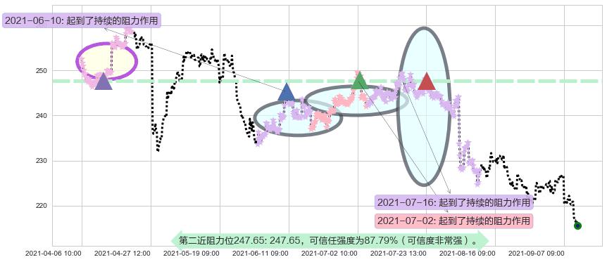 安进阻力支撑位图-阿布量化