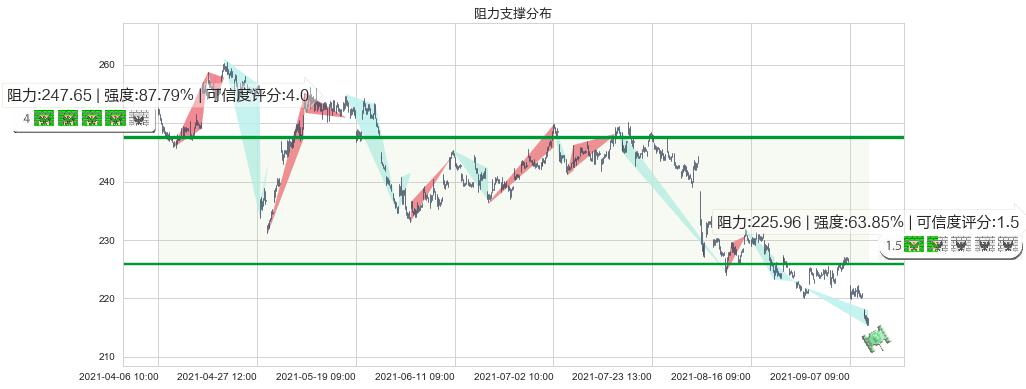 安进(usAMGN)阻力支撑位图-阿布量化