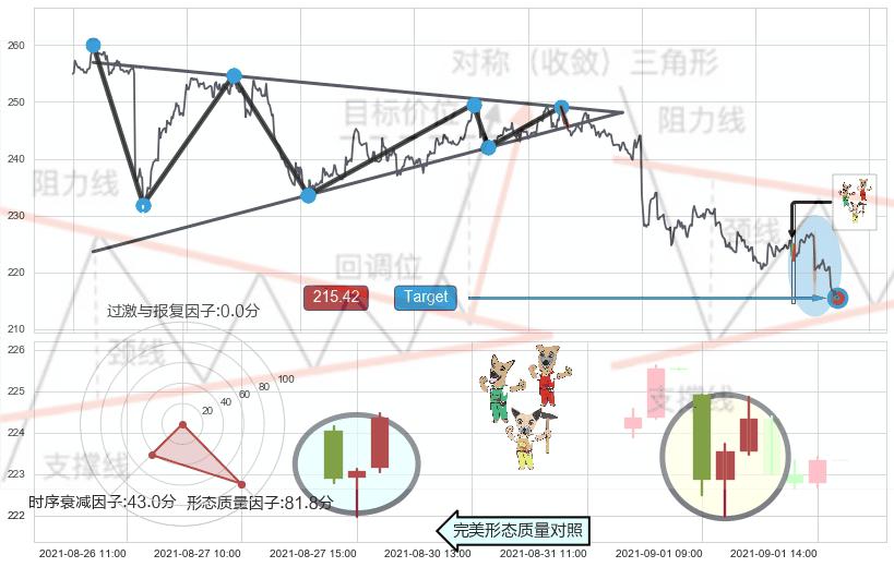 上涨Pinbar组合信号+看涨(低位)倒锤头线+旭日东升+单针探底（定海神针） ➕ 突破整理