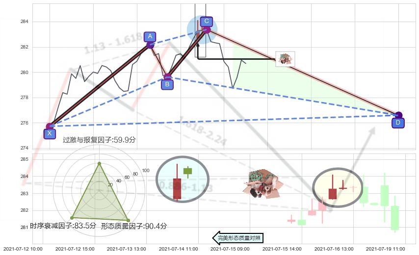 顶部尽头线（下山虎）+吊颈线（上吊线）+看跌(高位倒锤头)流星线+两黑夹一红 ➕ 谐波(XABCD)