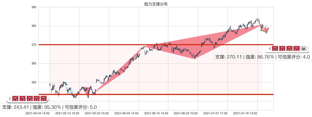 美国铁塔(usAMT)阻力支撑位图-阿布量化