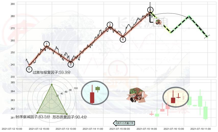 顶部尽头线（下山虎）+吊颈线（上吊线）+看跌(高位倒锤头)流星线+两黑夹一红 ➕ 调整浪ABC