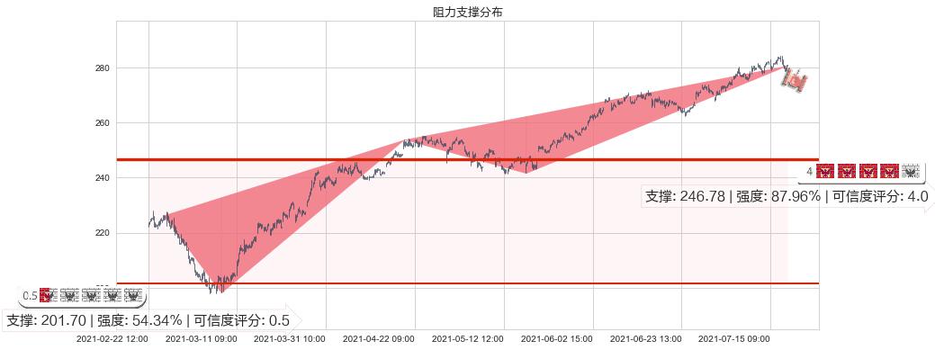 美国铁塔(usAMT)阻力支撑位图-阿布量化