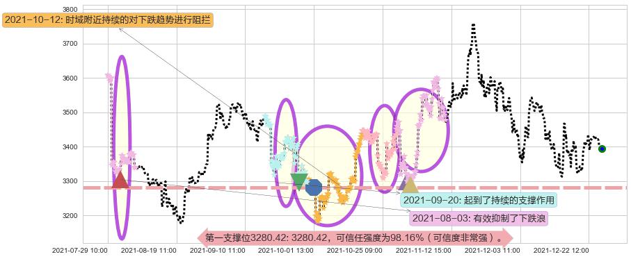 亚马逊阻力支撑位图-阿布量化