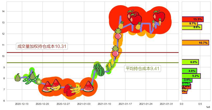 Aphria Inc.(usAPHA)持仓成本图-阿布量化