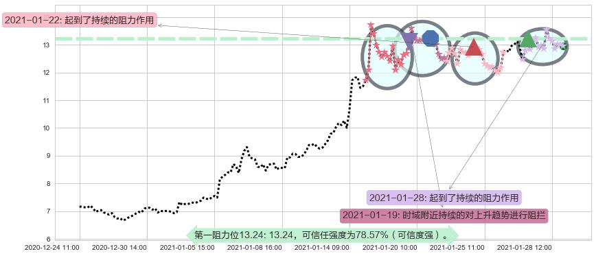 Aphria Inc.阻力支撑位图-阿布量化