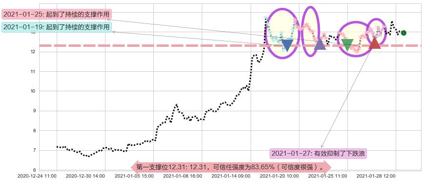 Aphria Inc.阻力支撑位图-阿布量化