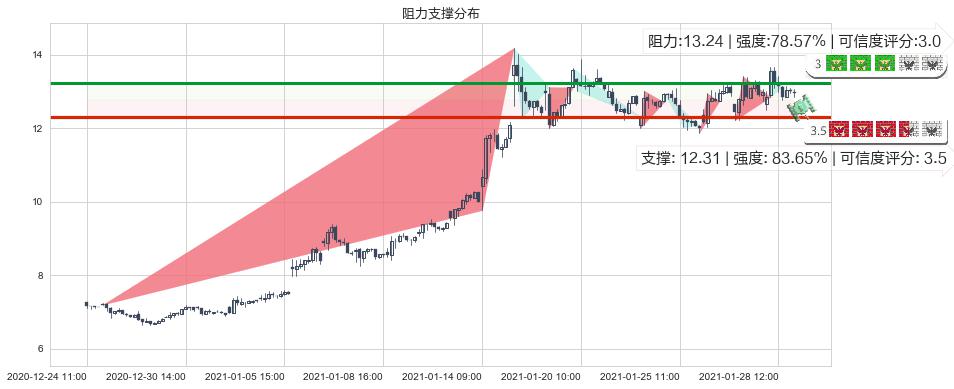 Aphria Inc.(usAPHA)阻力支撑位图-阿布量化