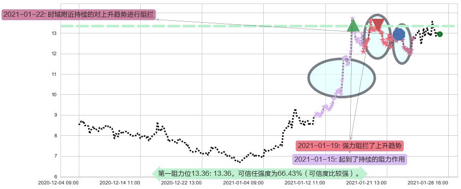 Aphria Inc.阻力支撑位图-阿布量化