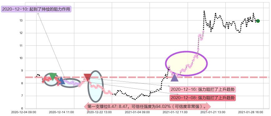 Aphria Inc.阻力支撑位图-阿布量化