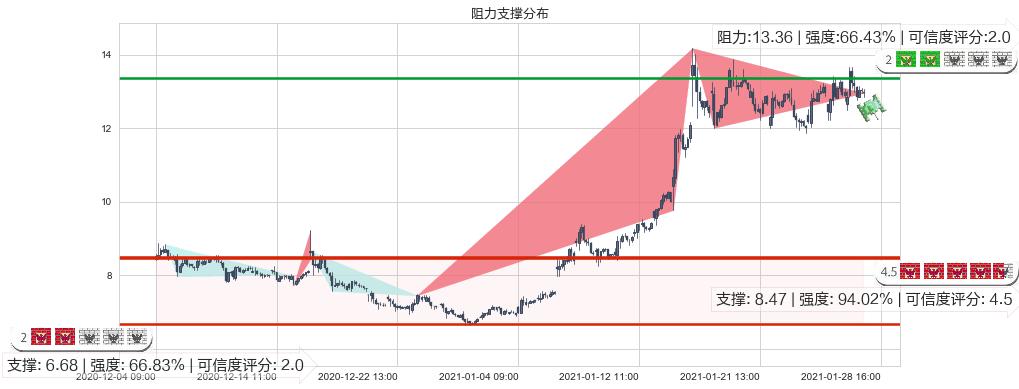 Aphria Inc.(usAPHA)阻力支撑位图-阿布量化