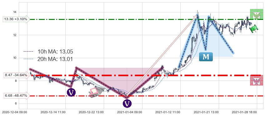 Aphria Inc.(APHA)中线趋势趋势阶段分析图-阿布量化