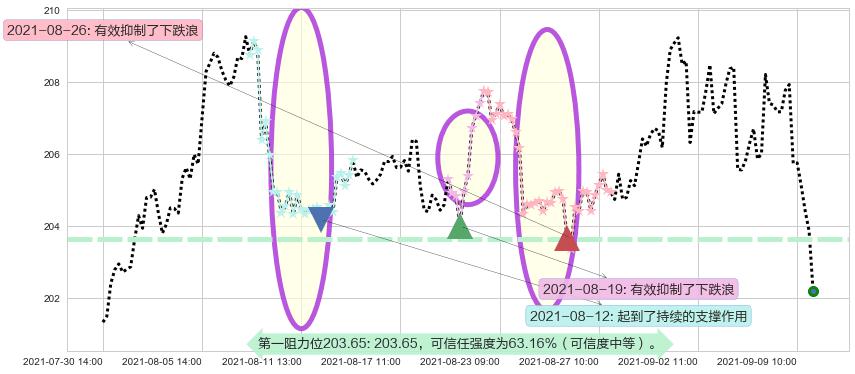 亚历山大房地产阻力支撑位图-阿布量化