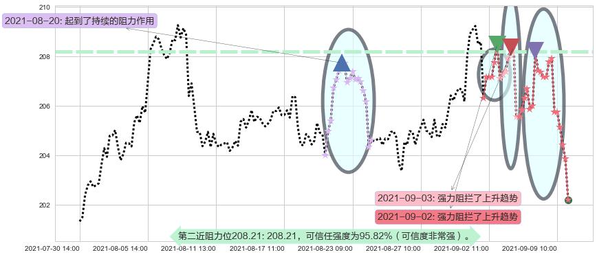 亚历山大房地产阻力支撑位图-阿布量化