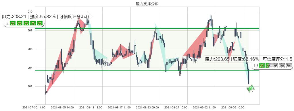 亚历山大房地产(usARE)阻力支撑位图-阿布量化