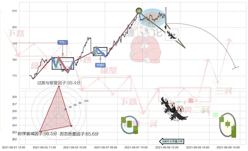 三只乌鸦+下跌镊子线（n形磁铁）+顶部尽头线（下山虎）+下跌螺旋桨+下跌孤独十字星 ➕ 缠论买卖点