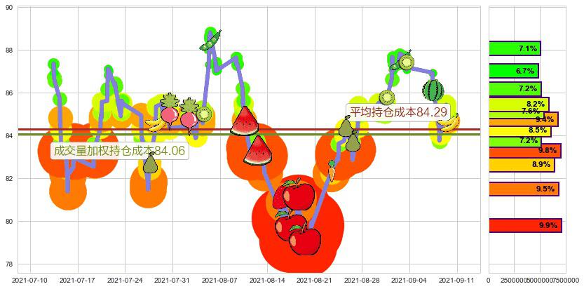 ARK Genomic Revolution Multi-Sector ETF(usARKG)持仓成本图-阿布量化