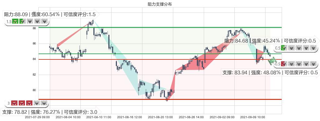 ARK Genomic Revolution Multi-Sector ETF(usARKG)阻力支撑位图-阿布量化