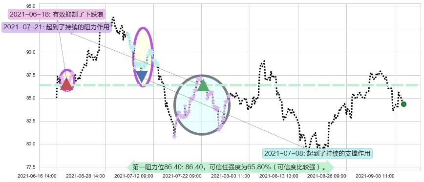 ARK Genomic Revolution Multi-Sector ETF阻力支撑位图-阿布量化