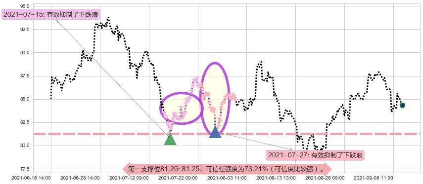 ARK Genomic Revolution Multi-Sector ETF阻力支撑位图-阿布量化