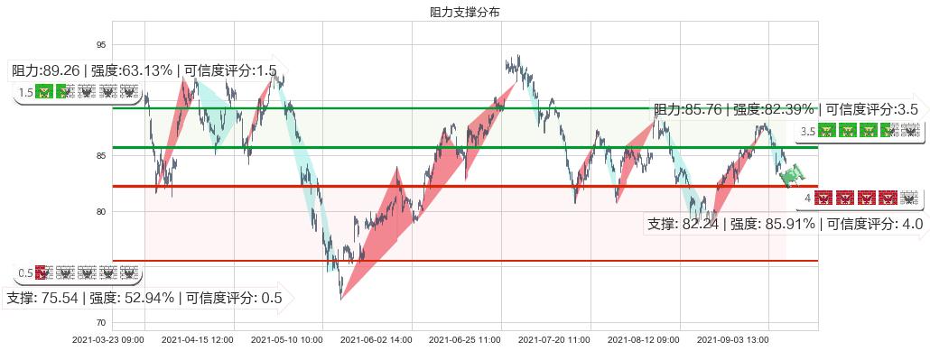 ARK Genomic Revolution Multi-Sector ETF(usARKG)阻力支撑位图-阿布量化