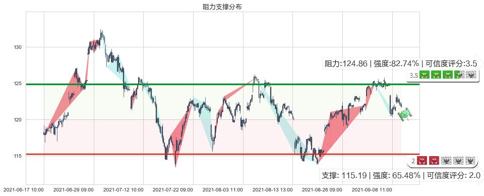 ARK Innovation ETF(usARKK)阻力支撑位图-阿布量化