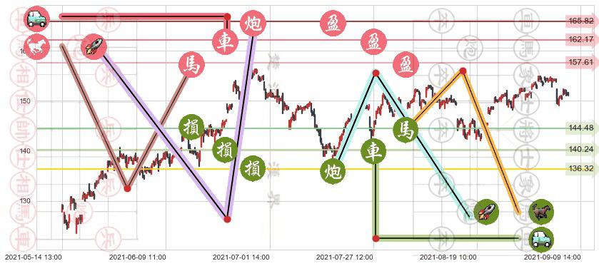 ARK Next Generation Internet ETF(usARKW)止盈止损位分析