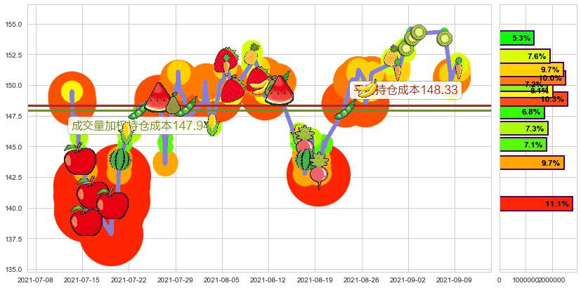 ARK Next Generation Internet ETF(usARKW)持仓成本图-阿布量化