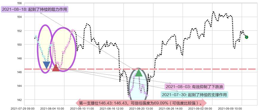 ARK Next Generation Internet ETF阻力支撑位图-阿布量化