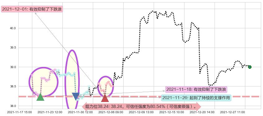 沪深300ETF-德银嘉实阻力支撑位图-阿布量化