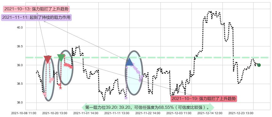 沪深300ETF-德银嘉实阻力支撑位图-阿布量化