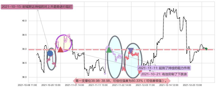 沪深300ETF-德银嘉实阻力支撑位图-阿布量化