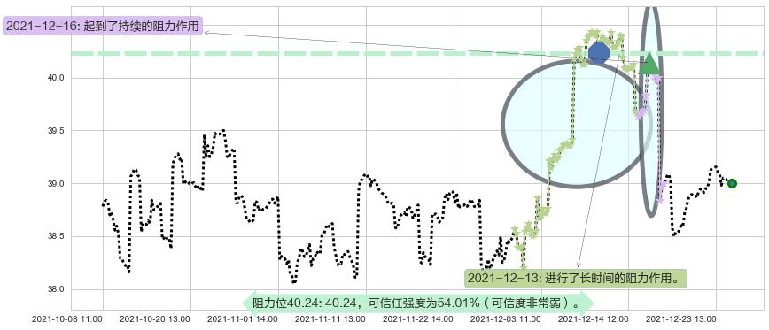 沪深300ETF-德银嘉实阻力支撑位图-阿布量化