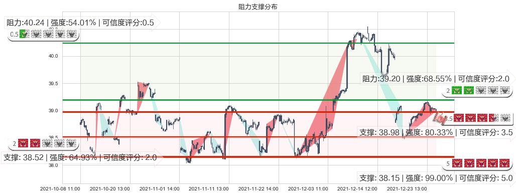 沪深300ETF-德银嘉实(usASHR)阻力支撑位图-阿布量化