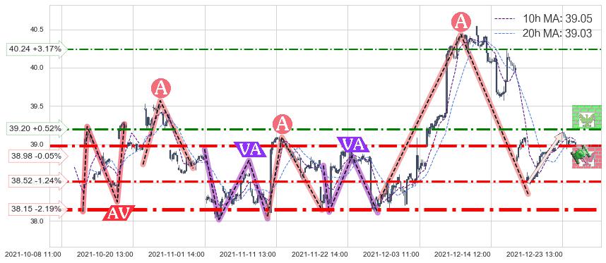 沪深300ETF-德银嘉实(ASHR)中线趋势趋势阶段分析图-阿布量化