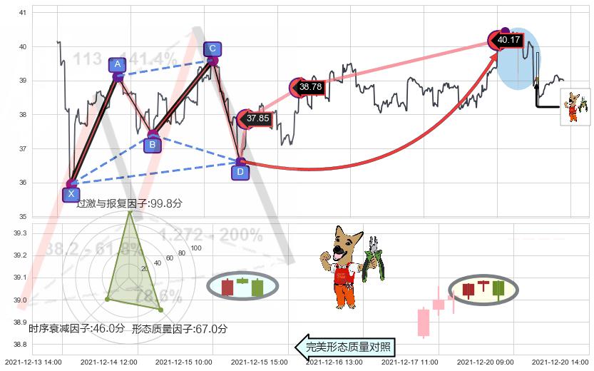 下跌镊子线（n形磁铁）+顶部尽头线（下山虎）+倾盆大雨 ➕ 谐波(Target)
