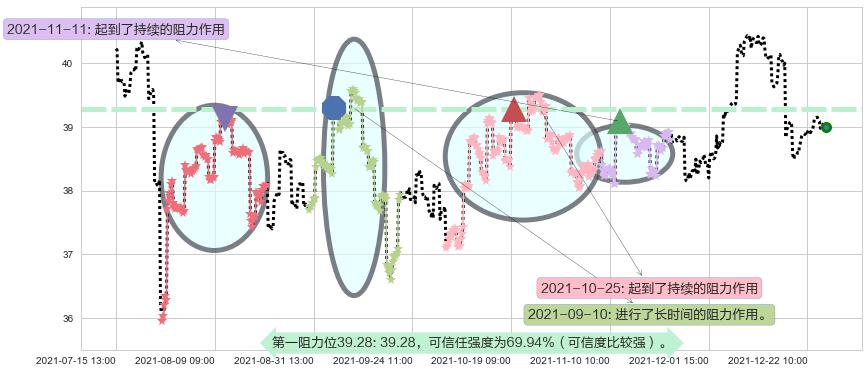 沪深300ETF-德银嘉实阻力支撑位图-阿布量化