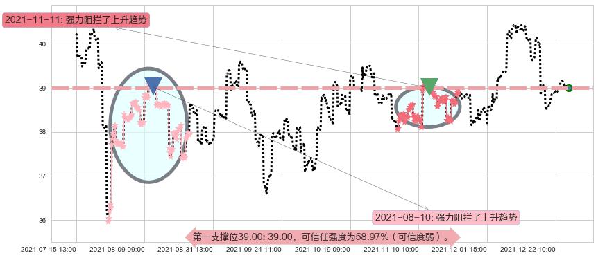 沪深300ETF-德银嘉实阻力支撑位图-阿布量化