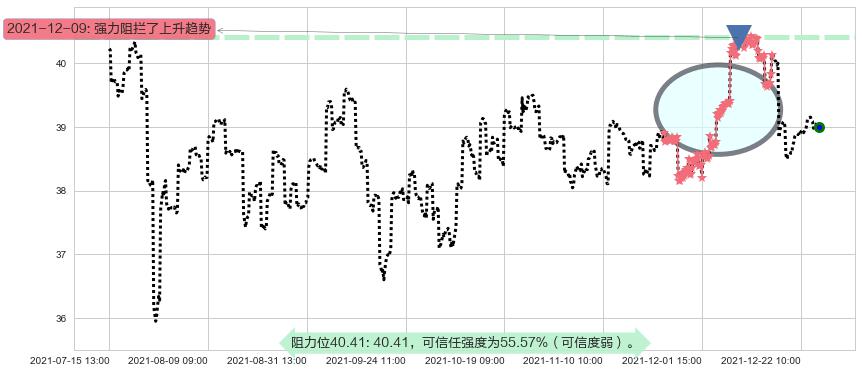 沪深300ETF-德银嘉实阻力支撑位图-阿布量化