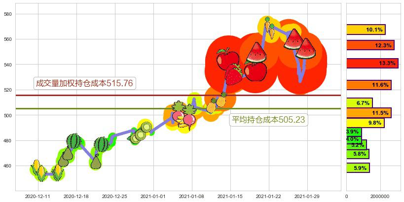 阿斯麦(usASML)持仓成本图-阿布量化